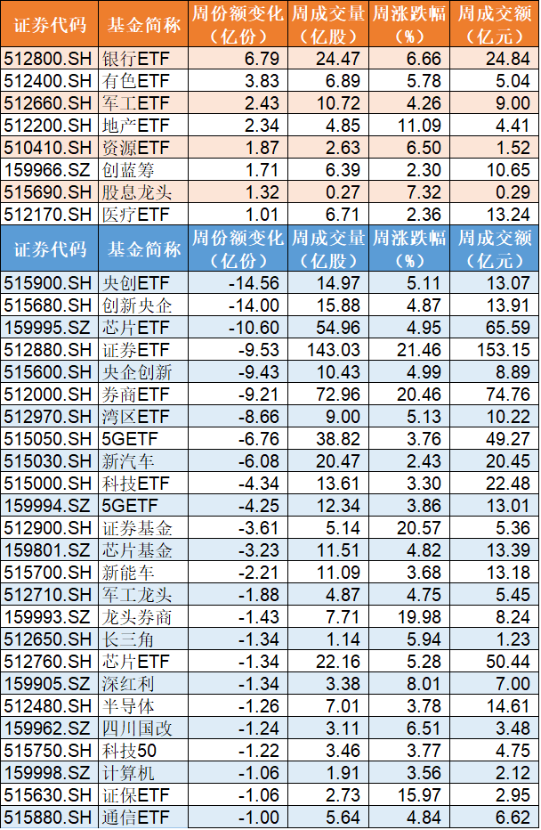 基金份额|风格突变！券商本周暴涨逾20%，机构借ETF出货24亿元，主力去哪儿了？