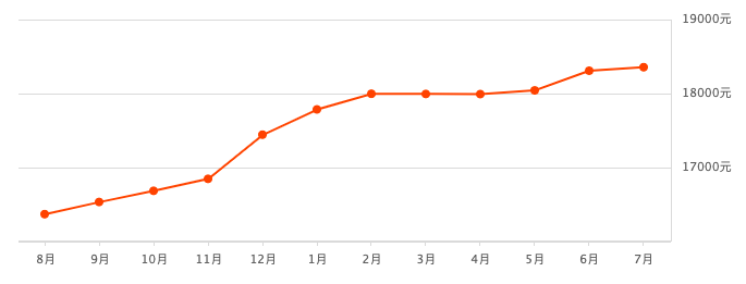 又涨了?成都7月房价新鲜出炉,你家现在值多少?