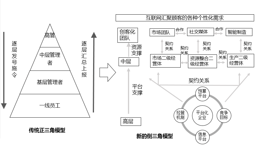 传统的大企业垂直化"金子塔结构"将被扁平化的组织形态所代替,形成"大