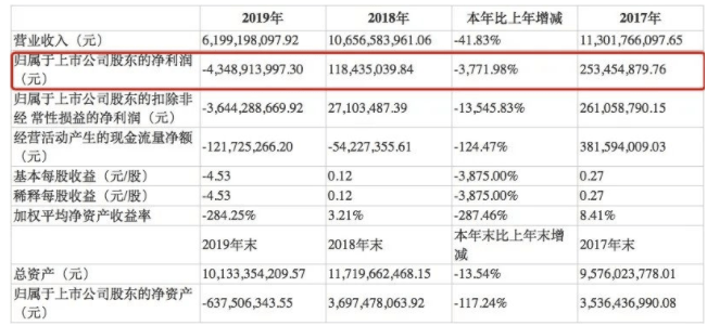 调查|“白银第一股”凉了？市值蒸发八成，去年巨亏43亿，股价从最高点暴跌90%，超6万股东被套！