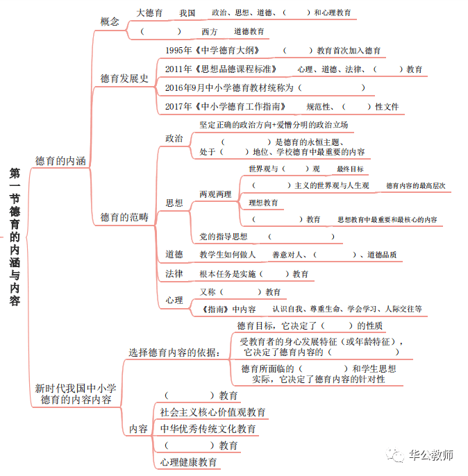 【教综思维导图】挖空版:第二部分教育学(连载二十四)_德育