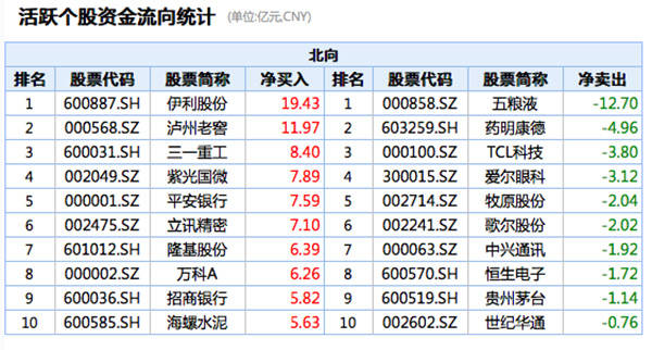 个股|牛市来了吗｜两市成交额突破1.1万亿元，北向资金跑步进场