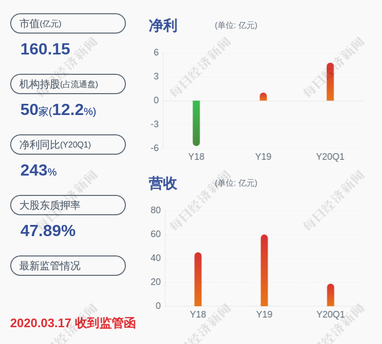 养殖|预增！天邦股份：预计2020年半年度净利润同比增长502.90%~530.12%