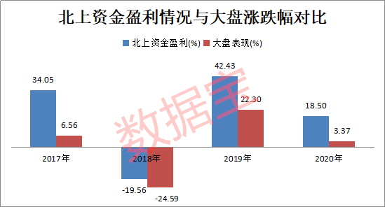 资金|暴赚近3000亿元！北上资金今年赚嗨了，高比例持仓股名单曝光，疯狂加仓5G龙头超100倍