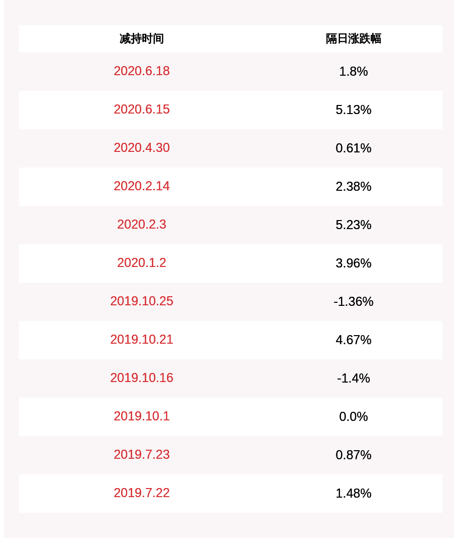 股东|青松股份：减持计划完成 股东柯维龙合计减持1416万股