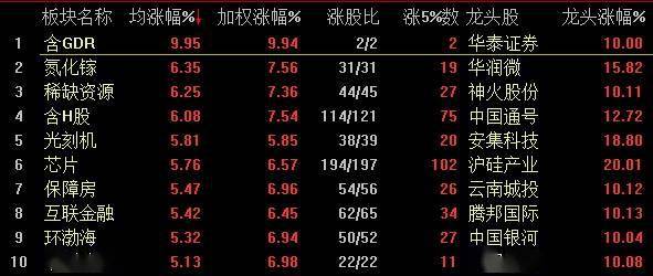 个股|沪指涨近6%站上3300点 两市成交额创5年新高
