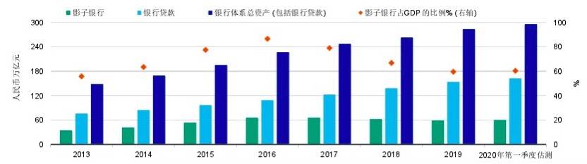 信贷|穆迪：中国影子银行资产两年半以来出现首次增长