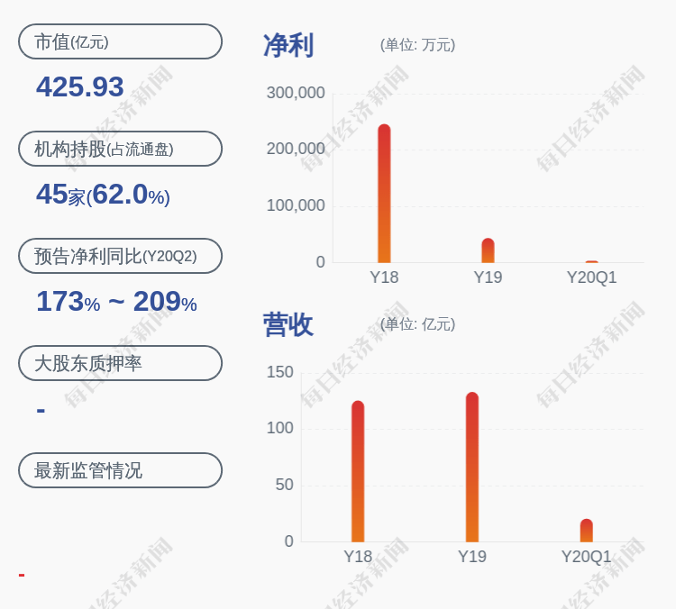 公司|北新建材：股东国泰民安集团减持约500万股