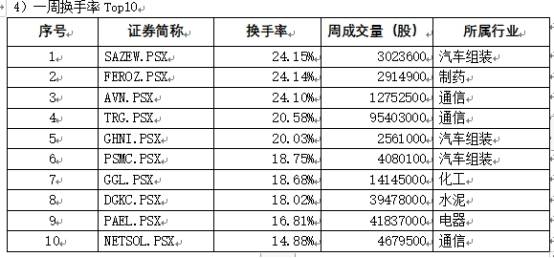 收入|巴基斯坦证券市场一周回顾（2020.6.29-7.3）
