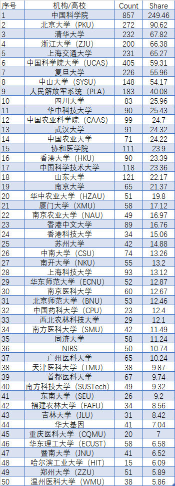 最新全球学术排名 中科院全球第一,中国科学技术大学全国高校第一