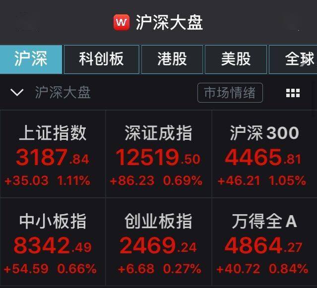 板块|A股持续强势！沪指大幅高开1.11%，券商股再领涨