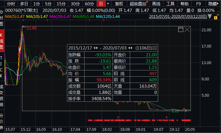 诉讼|牛市来了,近5万股民却惨遭闷杀!刚刚,德隆系把这家A股坑惨了,连亏3年被暂停上市!股价暴跌93%,150亿灰飞烟灭