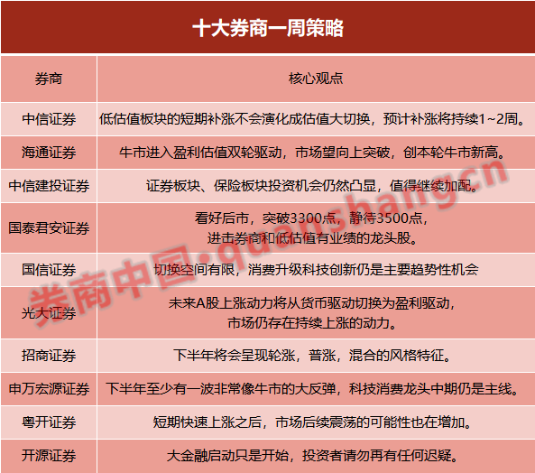 牛市|【十大券商一周策略】下半年至少有一波非常像牛市的大反弹！大金融启动只是开始，勿再迟疑