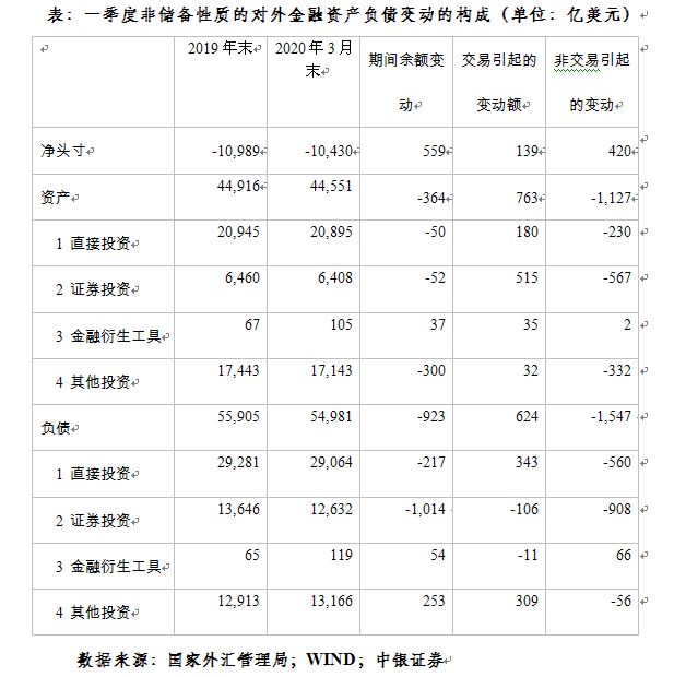 管涛|管涛︱一季度资本“外流”真相：证券投资逆差扩大