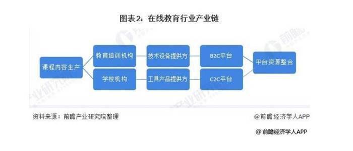 如下图所示,在线教育行业的产业链主要包括内容提供商,技术提供商