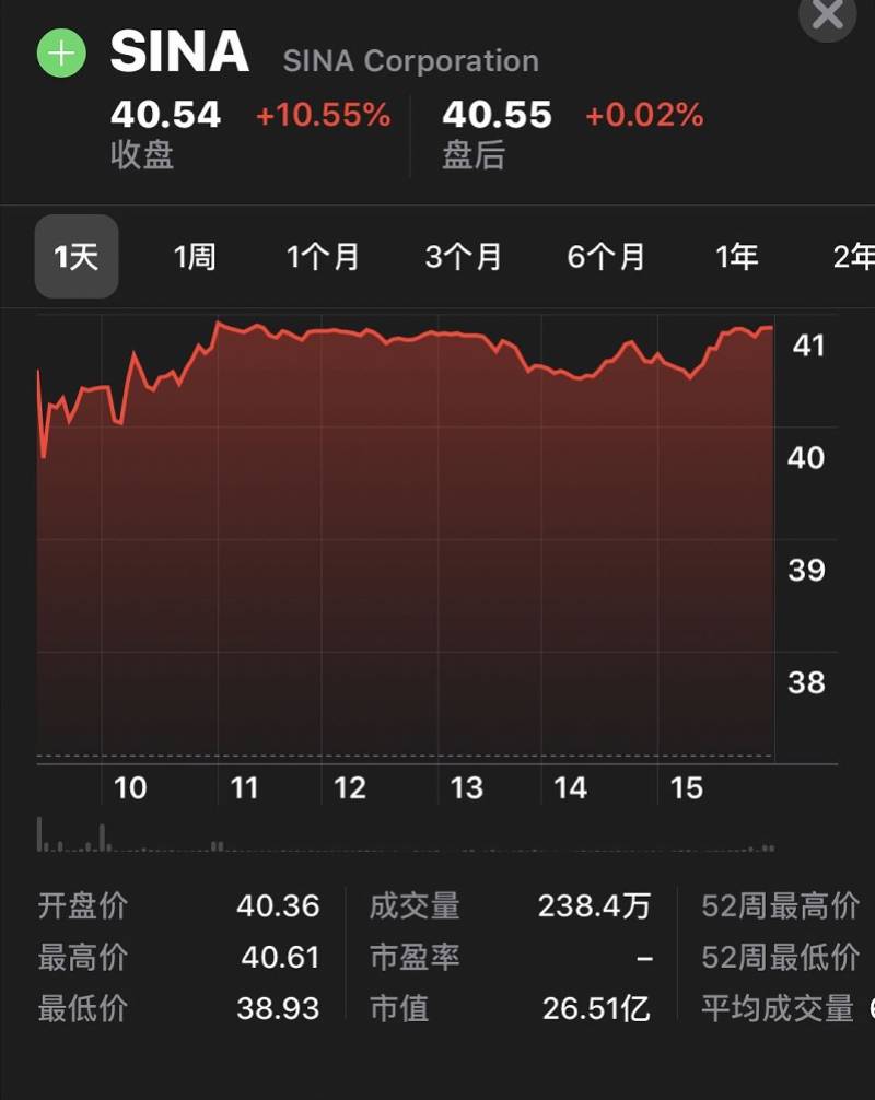 赴美上市20年新浪欲私有化退市，中概股扎堆回家