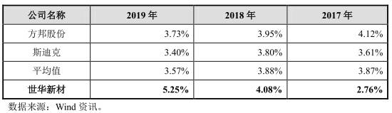母公司|世华新材业绩下滑风险:扣非净利产能利用率均连降2年