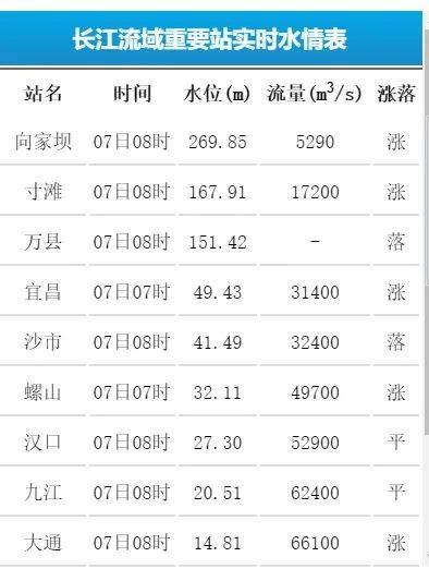 7时,长江武汉段水位到达警戒线!接下来几小时这些地方有暴雨