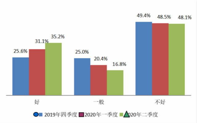 上海市|二季度上海市消费者信心指数回升，购房意愿达历史新高点