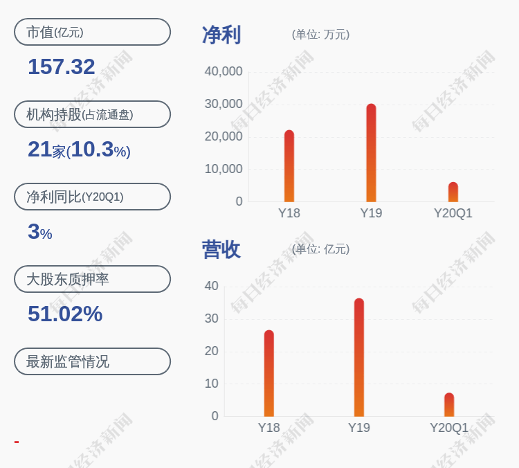 公司|和而泰:股东创和投资减持约712万股