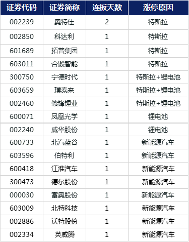 科技股|涨停复盘 | 科技股行情再起，新能源汽车“走上花路”