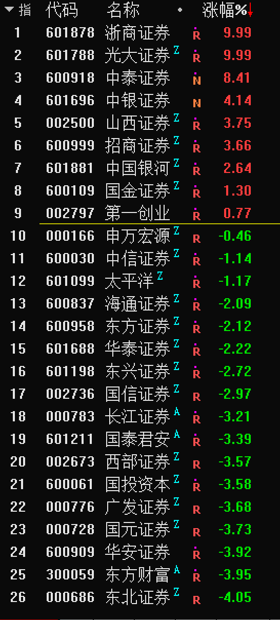 证券|券商股大涨后表现分化，这三家仍一字涨停板开盘，后市如何走？