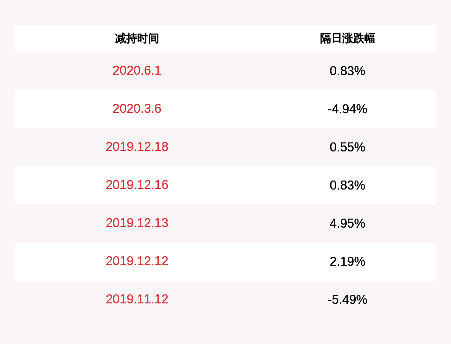 股东|汉威科技：控股股东任红军减持301万股，比例达到1%