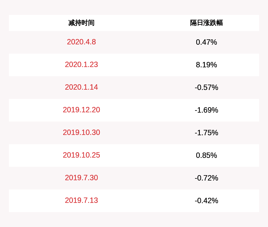 实际|葵花药业：公司实际控制人关彦斌减持约584万股，比例达到1%