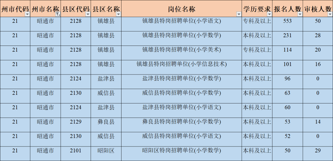 普洱人口数量_2019国考报名人数统计 普洱地区报名1039人(3)