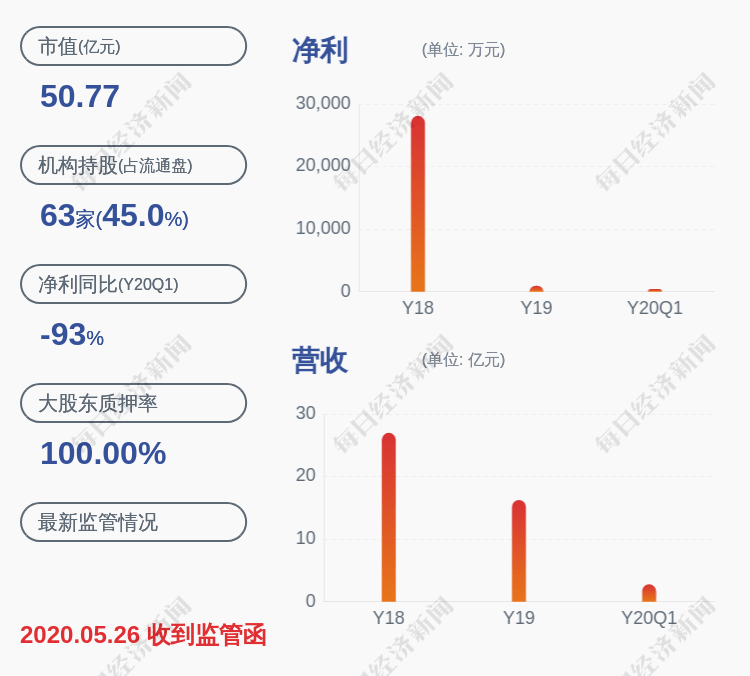 公司|森源电气：控股股东和实际控制人被动减持852万股，可能继续被动减持