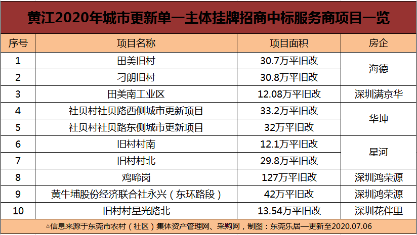 黄江已有10个项目确定前期服务商,合计约 363万平 ,成为今年东莞旧改