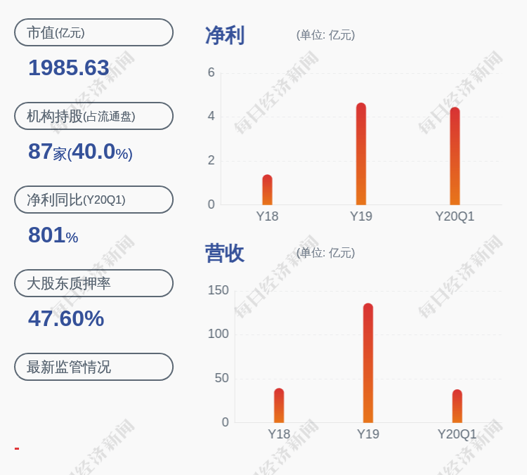 韦尔股份控股股东虞仁荣解除质押约500万股