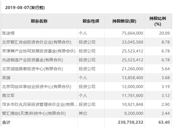 公司|太疯狂！上市首日最高暴涨近800% 这只亏损新股竟刷新科创板公司首日涨幅记录超70%的中签新股已经出货
