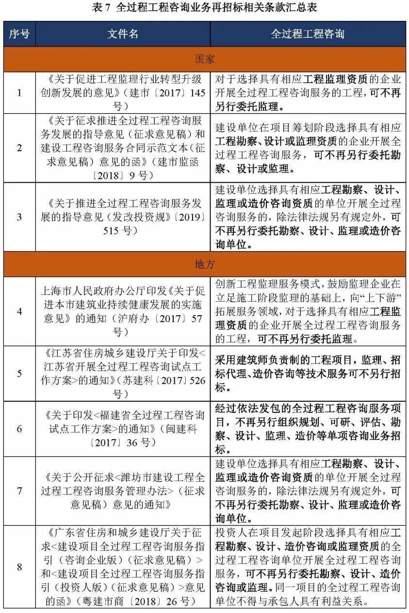 06单位资质要求目前,国家及地方政策文件中对于全过程工程咨询单位