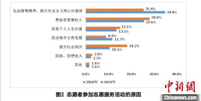 项目|上海注册志愿者人数持续上升 近43万志愿者在防疫志愿服务项目中服务约3219万小时