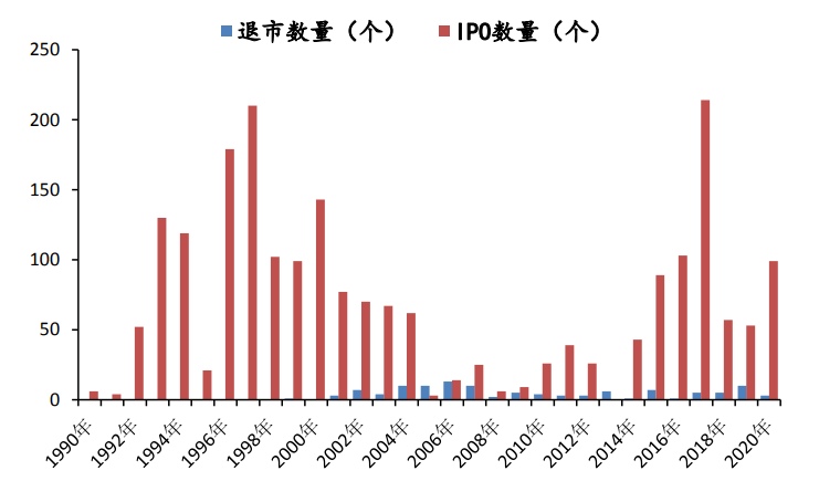 面值|震惊！证监会原主席肖钢说A股退市率低！30年来A股仅百家退市