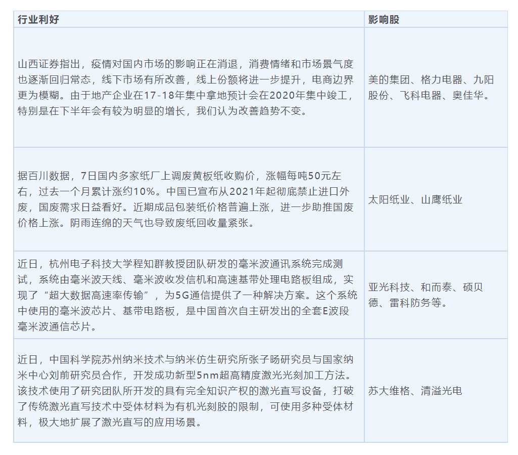 盘中|今日操盘：离岸人民币盘中升破7 外资还会进一步加大配置A股