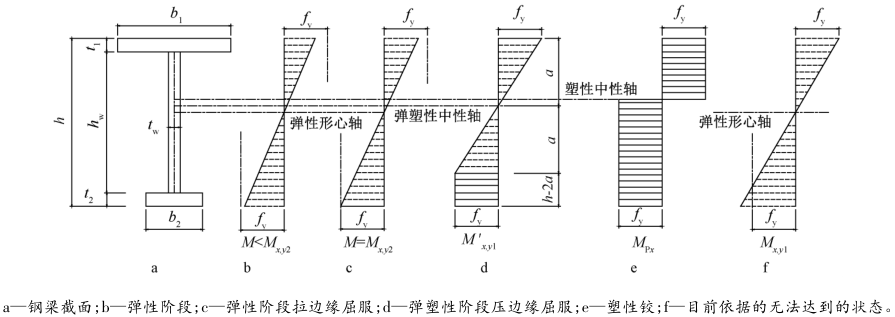 文章精选i钢吊车梁稳定设计的合理方法