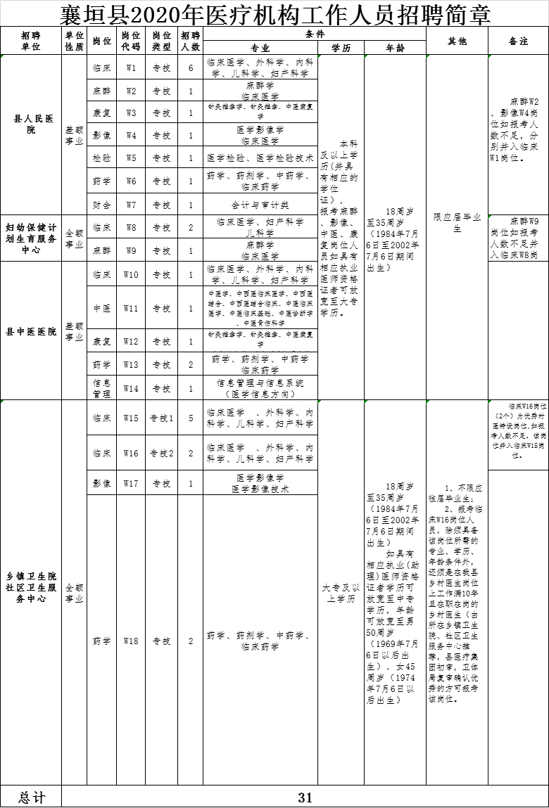 襄垣招聘_2018山西长治襄垣县医疗岗招聘岗位表(3)