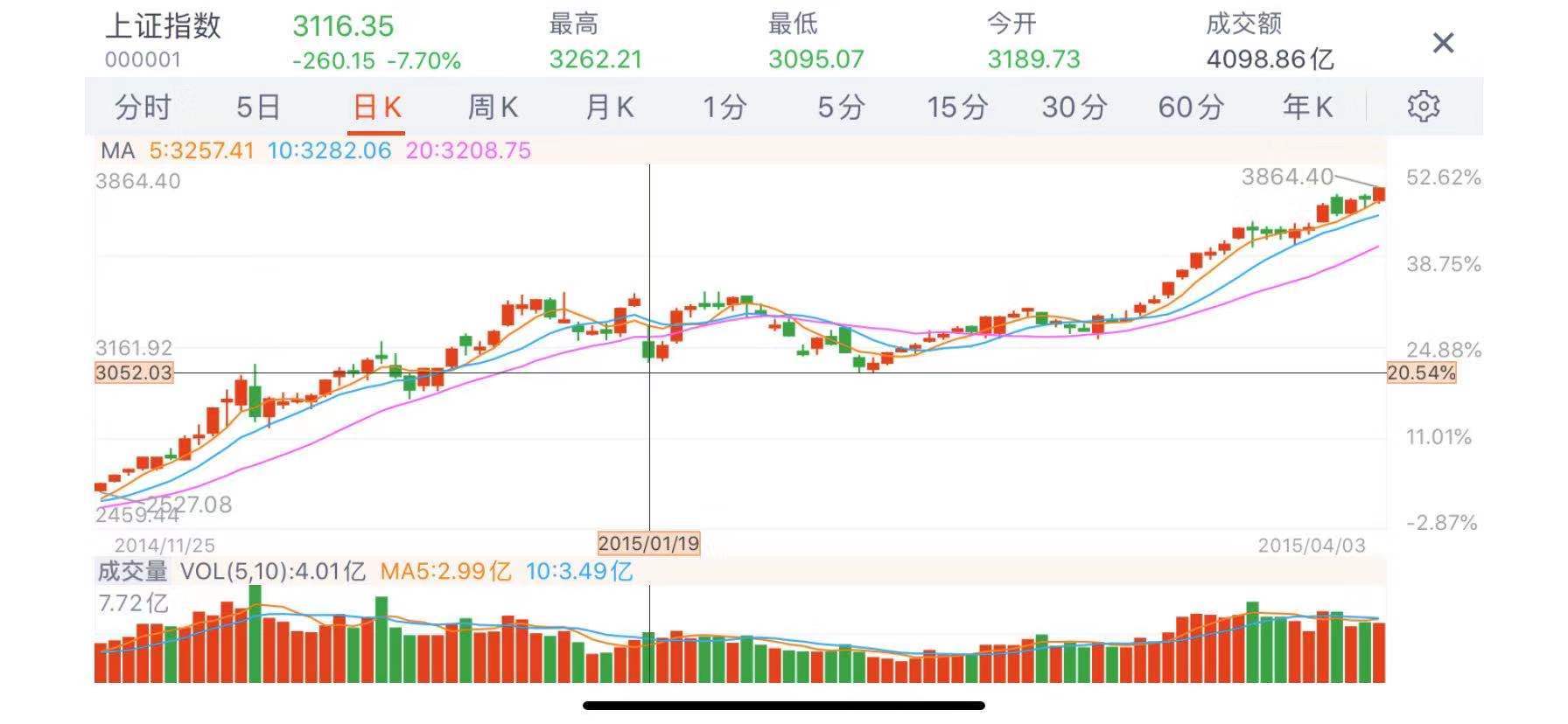 股市|肖钢回忆牛市“拆杠杆”：2015年的另外一种可能