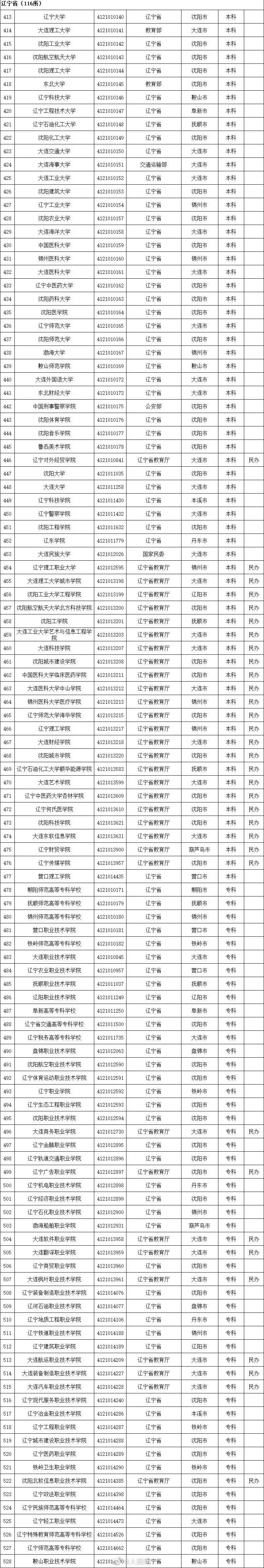 高等学校|转存！2020全国高校名单