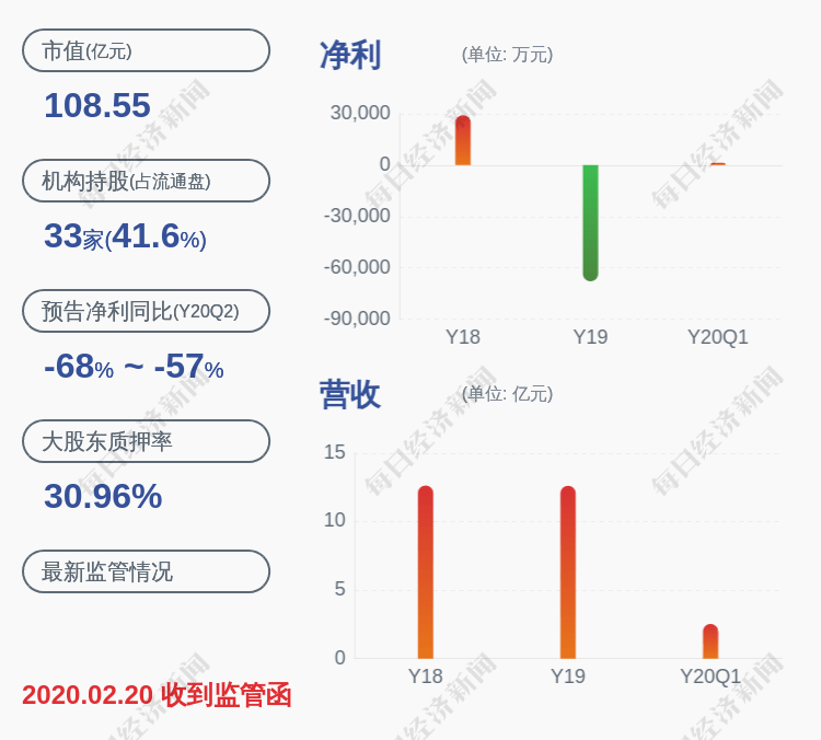 [今日股]金财互联：控股股东东润金财解除质押3100万股