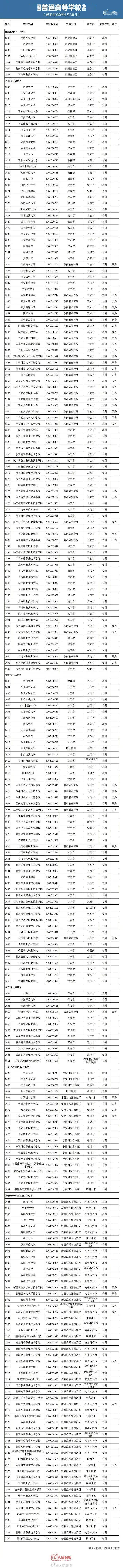 @高考生：2020全国高校名单出炉！名单外的都是“野鸡大学”，别被骗