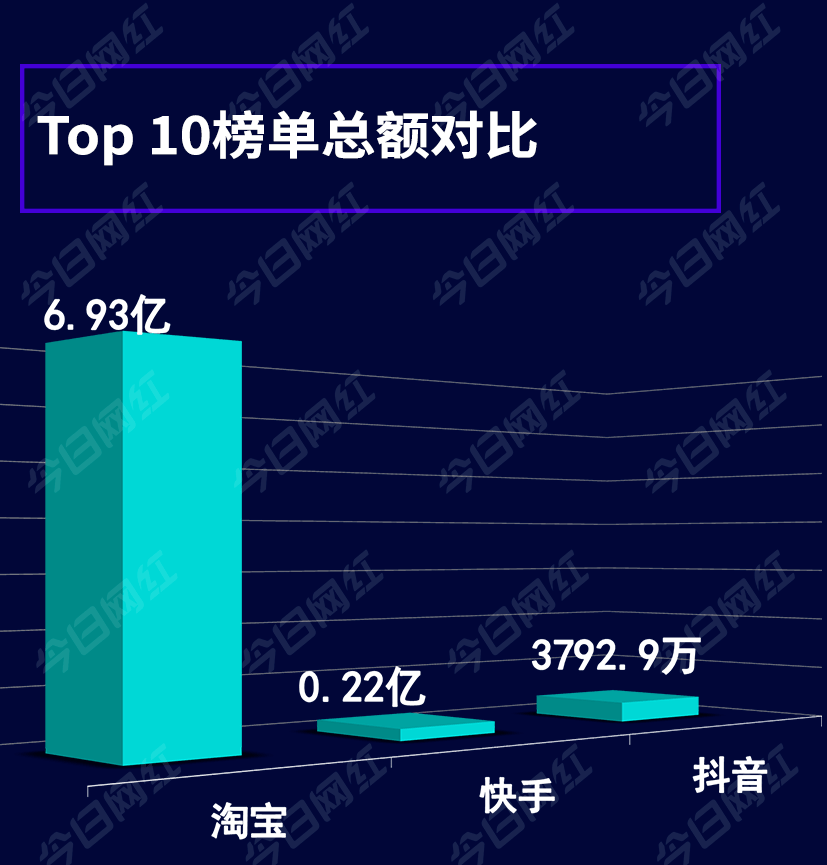 专场|电商带货榜（7.8）| 薇娅李佳琦零食节专场，带货均超3亿