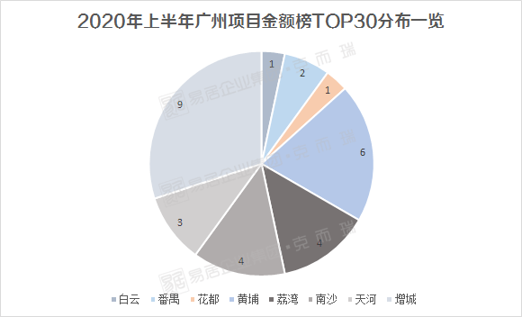 业绩|疫情这半年，这个盘卖了37亿+！但广州TOP30业绩集体滑坡