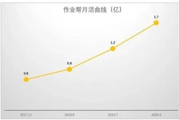 作业|资本争投7.5亿美元，在线教育迎来下沉巨头作业帮