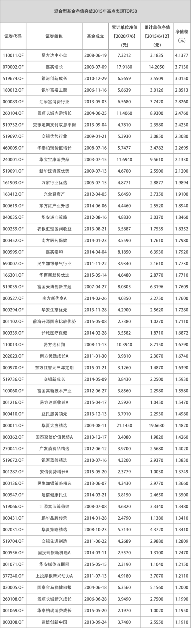 市场情绪|649只基金突破2015年高点时净值！单只新基狂销千亿，上车还是谨慎？
