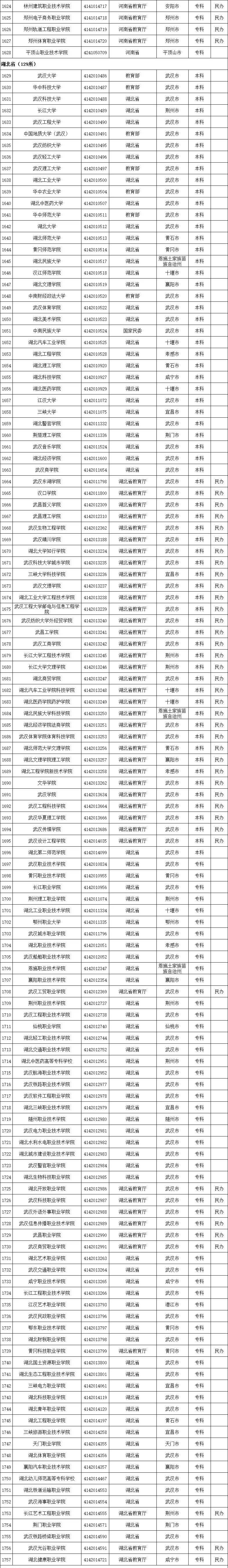 高等学校|转存！2020全国高校名单