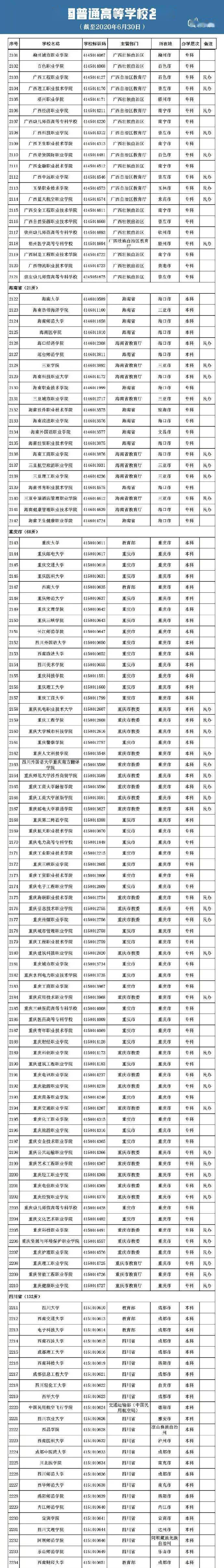 @高考生：2020全国高校名单出炉！名单外的都是“野鸡大学”，别被骗