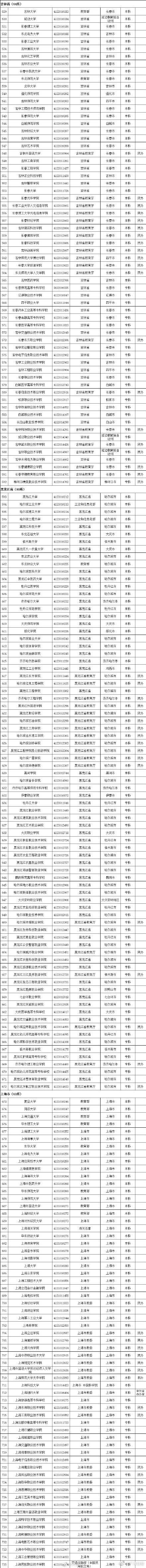 高等学校|教育部公布2020全国高校名单 全国高等学校共3005所